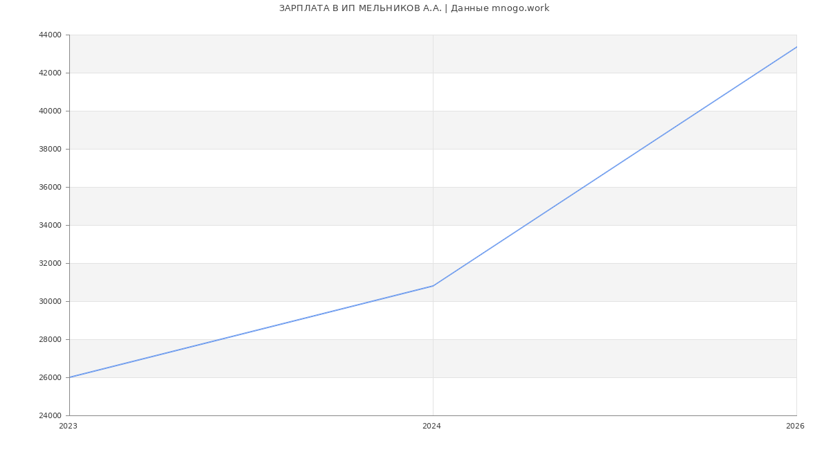 Статистика зарплат ИП МЕЛЬНИКОВ А.А.