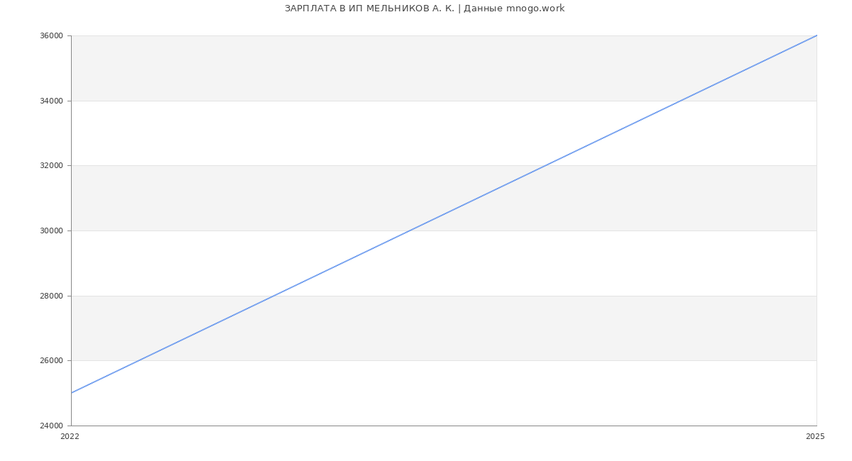 Статистика зарплат ИП МЕЛЬНИКОВ А. К.