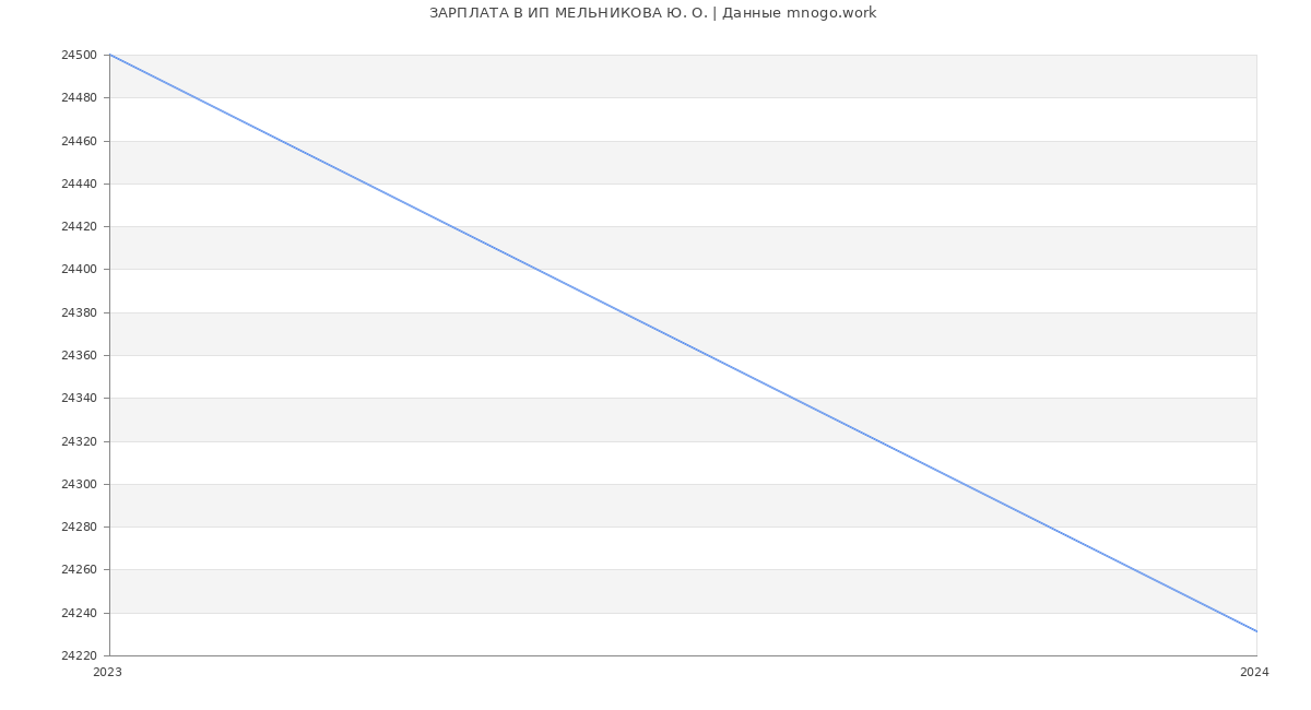 Статистика зарплат ИП МЕЛЬНИКОВА Ю. О.