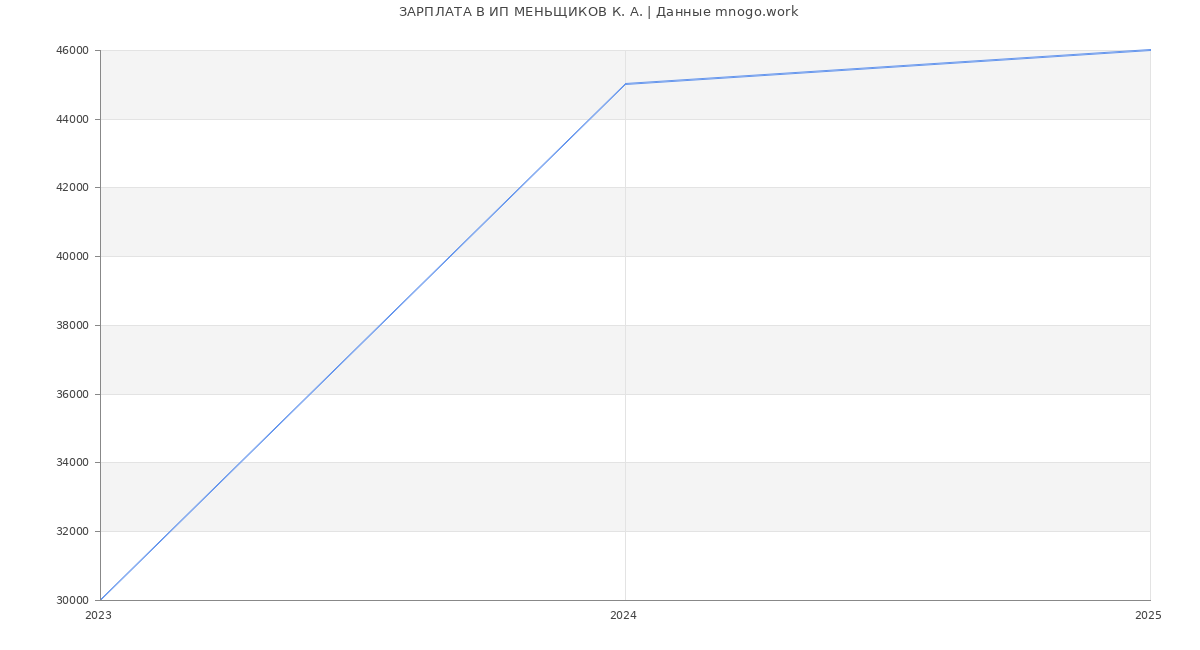 Статистика зарплат ИП МЕНЬЩИКОВ К. А.