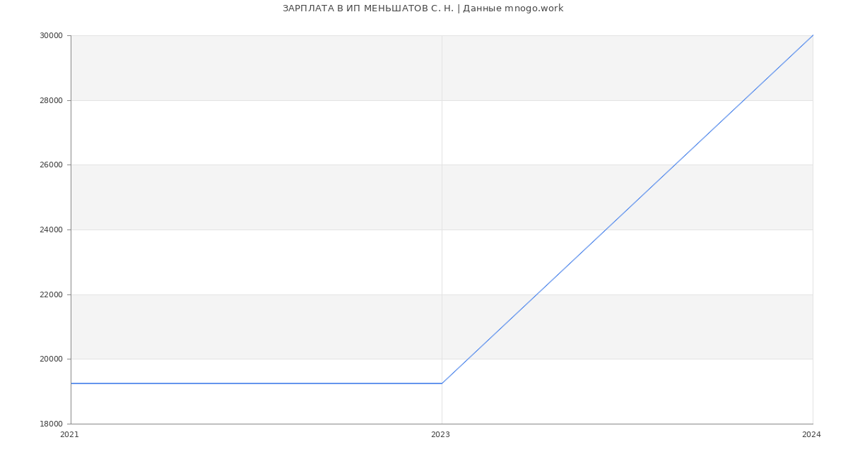 Статистика зарплат ИП МЕНЬШАТОВ С. Н.
