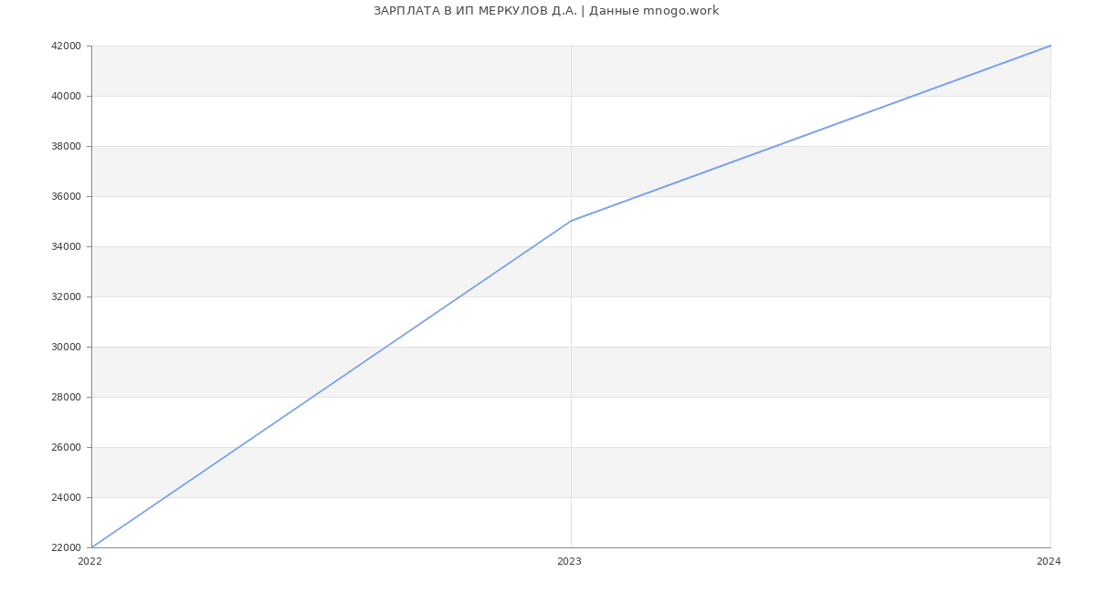 Статистика зарплат ИП МЕРКУЛОВ Д.А.