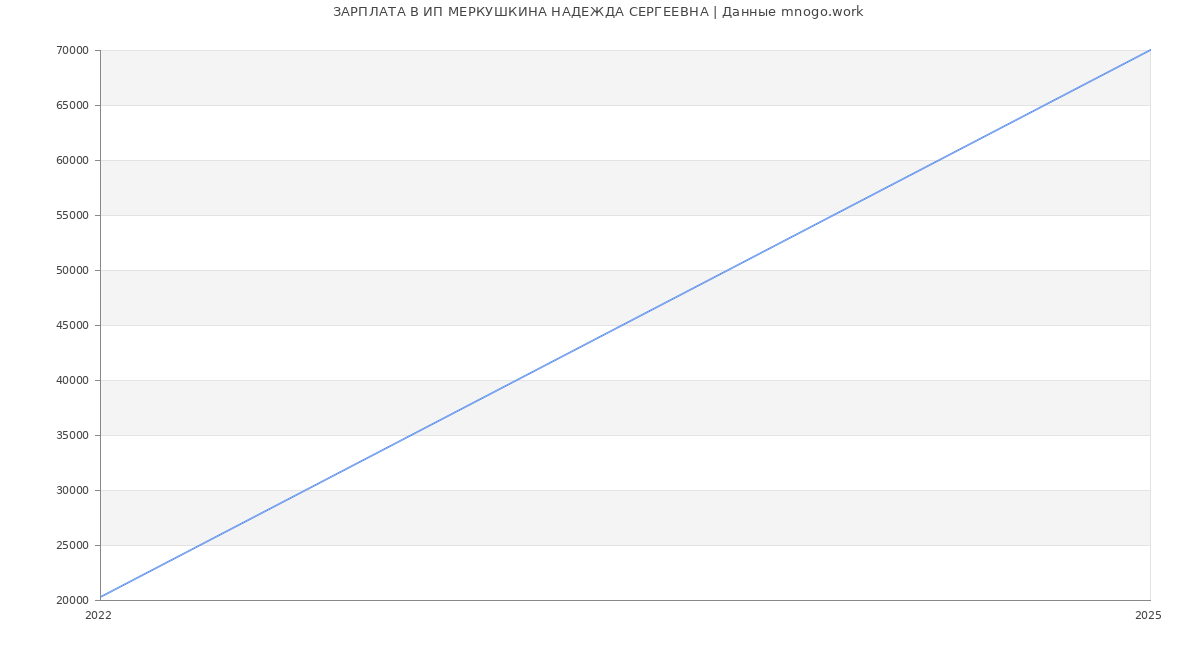 Статистика зарплат ИП МЕРКУШКИНА НАДЕЖДА СЕРГЕЕВНА