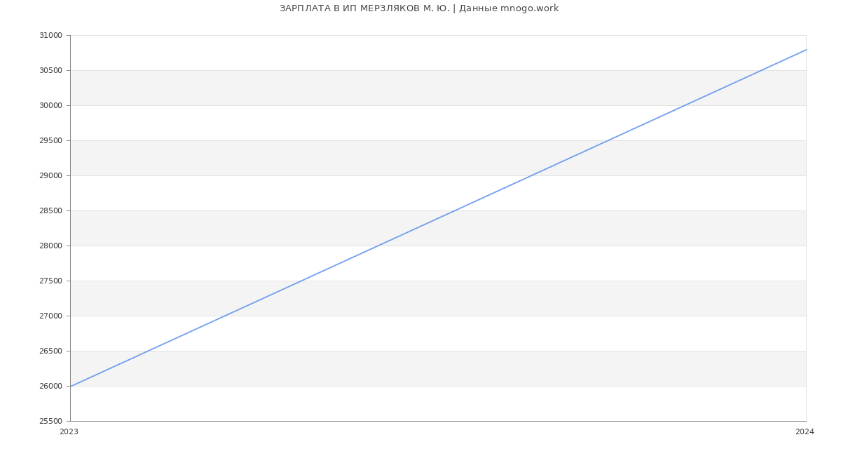 Статистика зарплат ИП МЕРЗЛЯКОВ М. Ю.