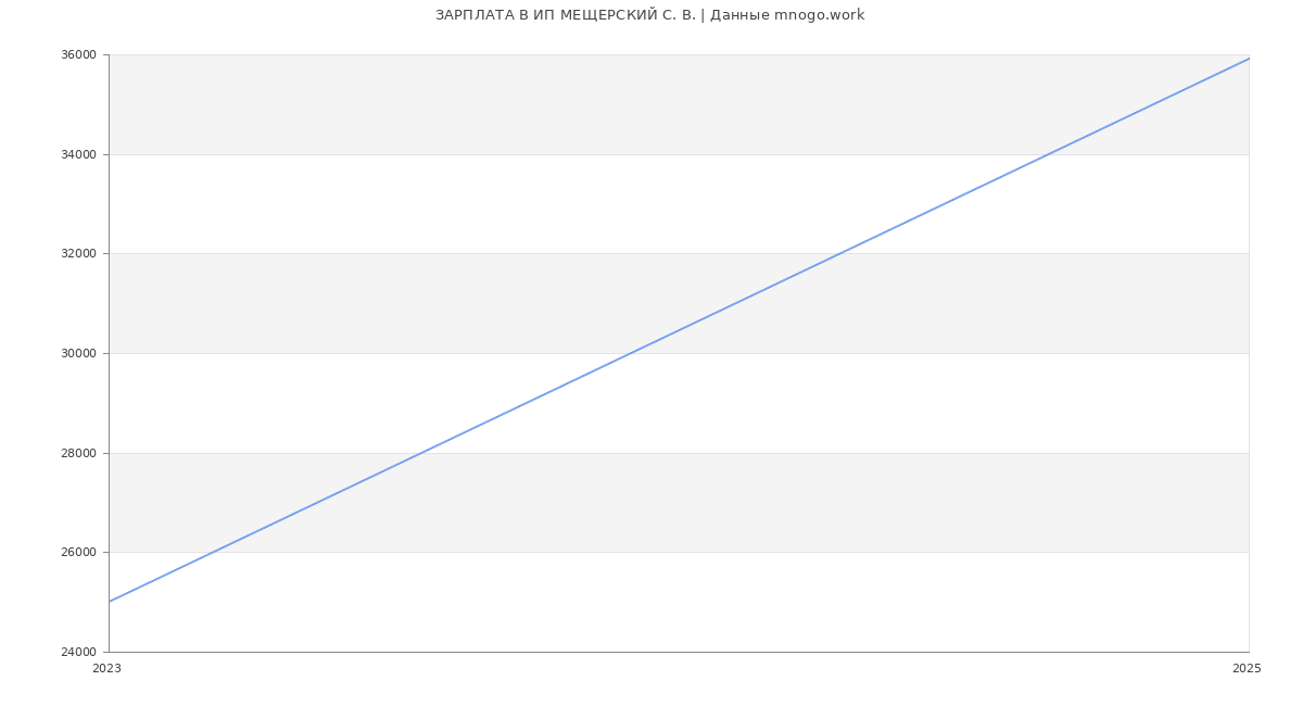 Статистика зарплат ИП МЕЩЕРСКИЙ С. В.