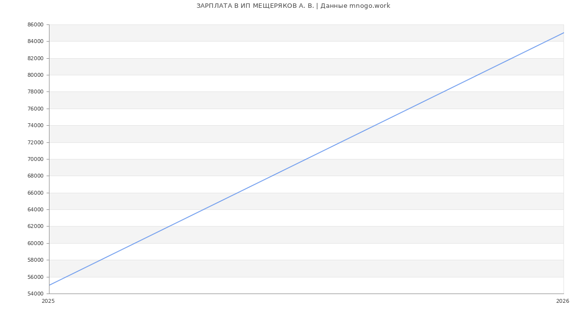 Статистика зарплат ИП МЕЩЕРЯКОВ А. В.