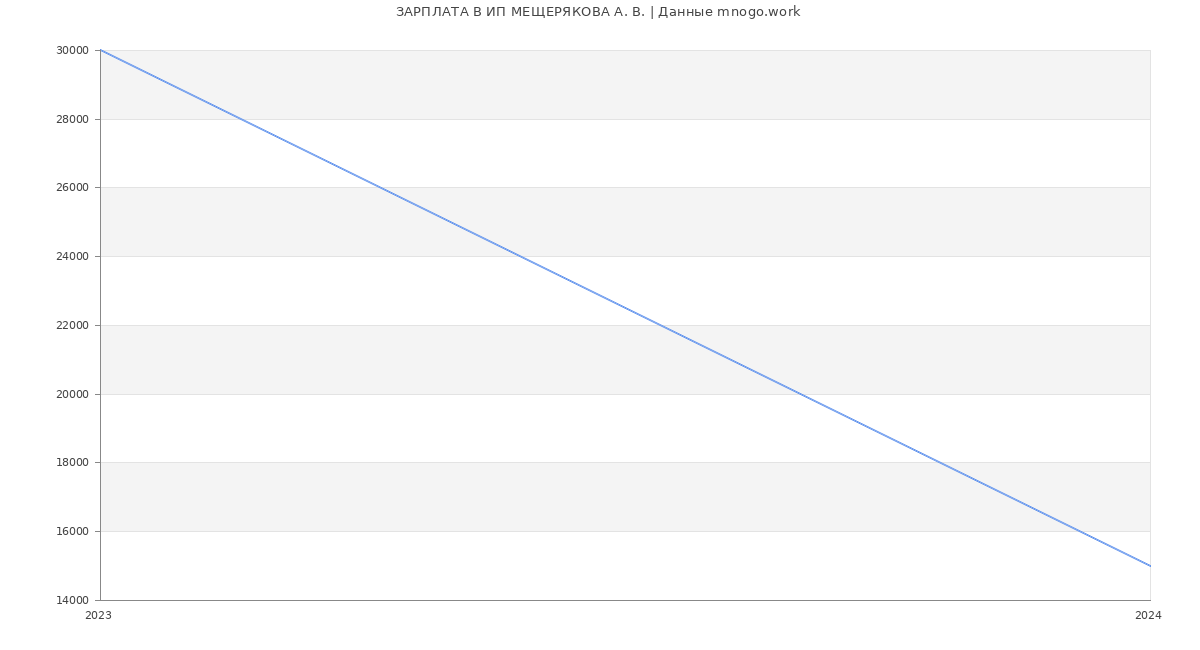 Статистика зарплат ИП МЕЩЕРЯКОВА А. В.