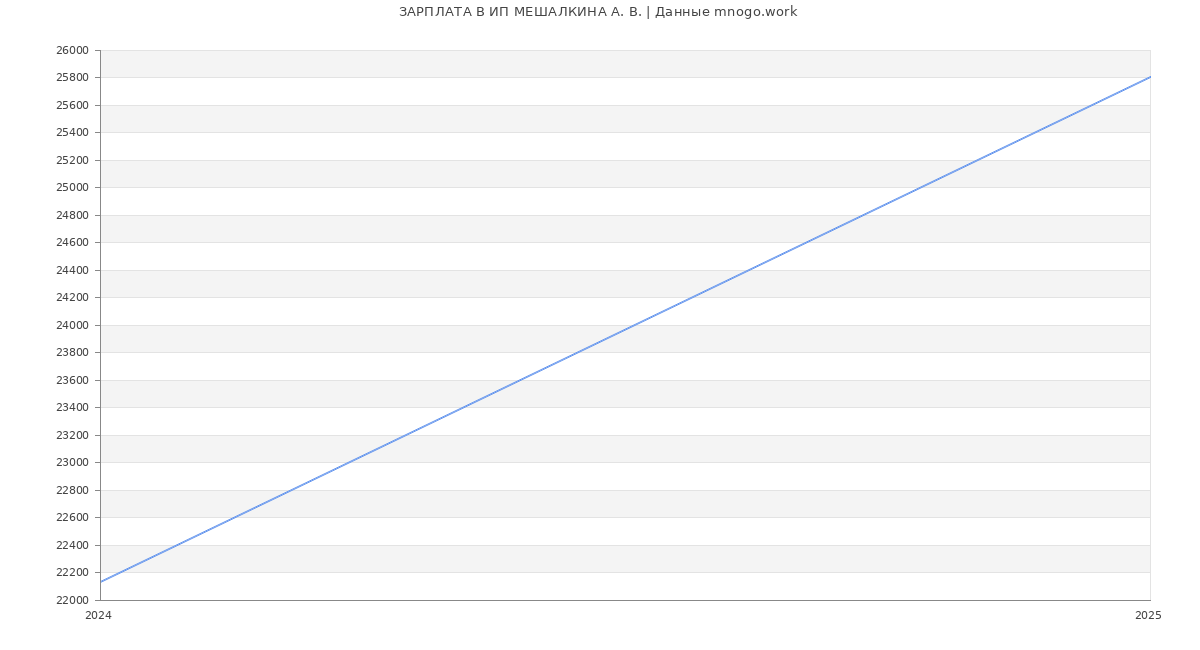 Статистика зарплат ИП МЕШАЛКИНА А. В.