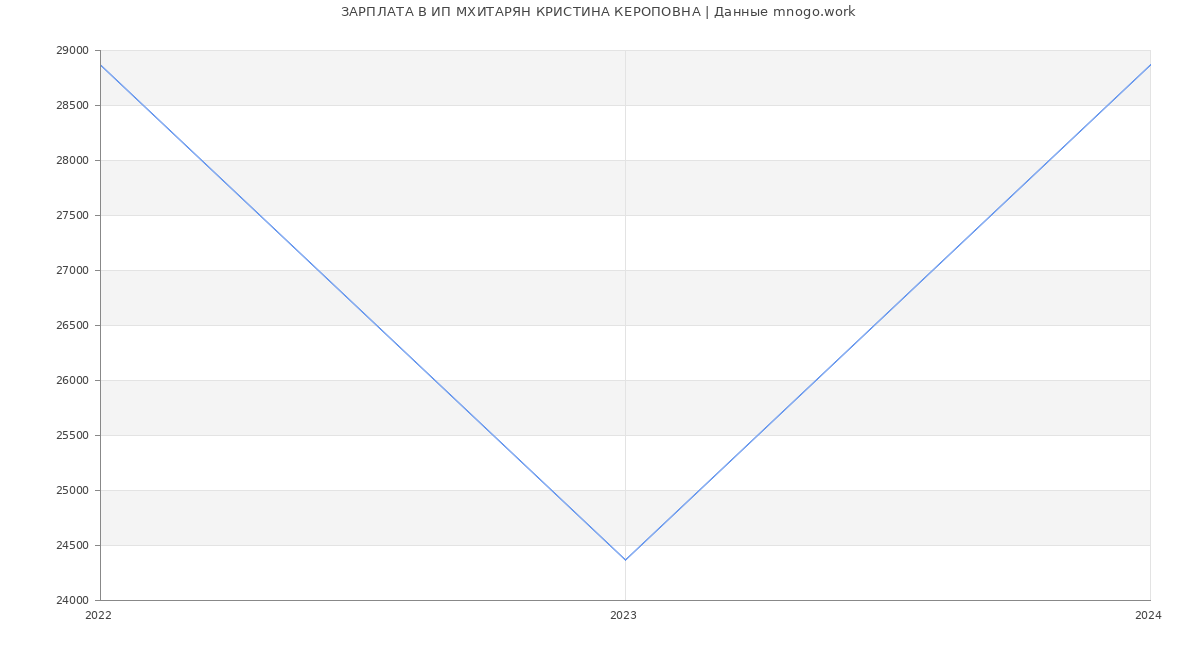 Статистика зарплат ИП МХИТАРЯН КРИСТИНА КЕРОПОВНА
