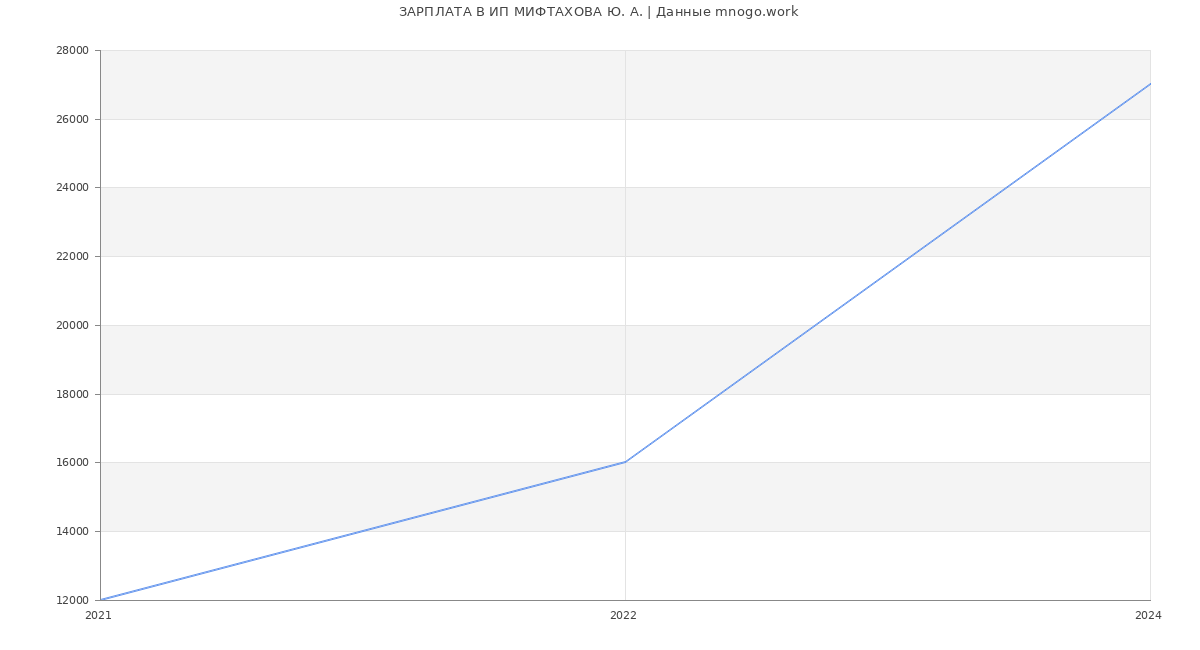 Статистика зарплат ИП МИФТАХОВА Ю. А.