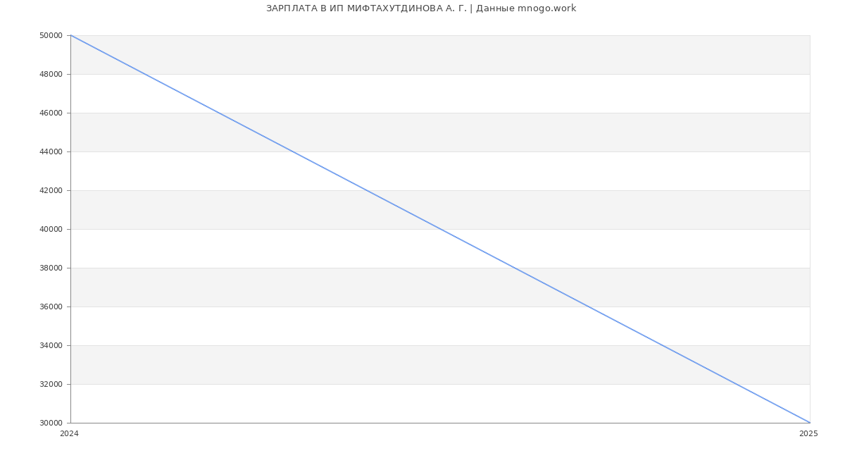 Статистика зарплат ИП МИФТАХУТДИНОВА А. Г.