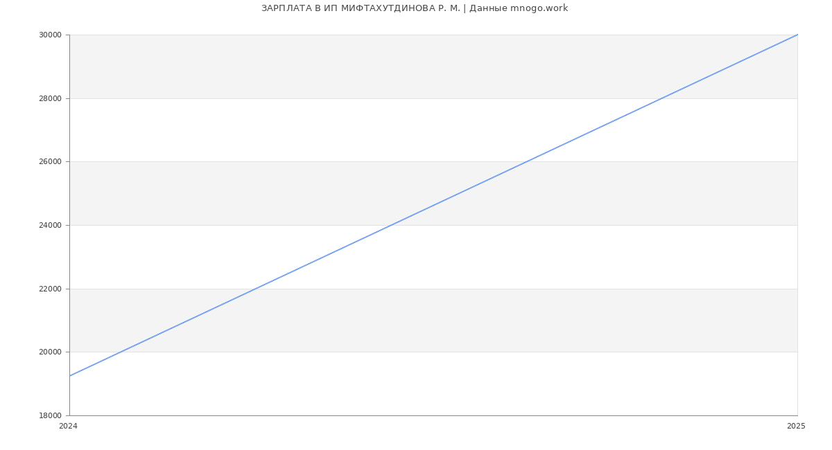 Статистика зарплат ИП МИФТАХУТДИНОВА Р. М. Статистика зарплат ИП МИФТАХУТДИНОВА Р. М.