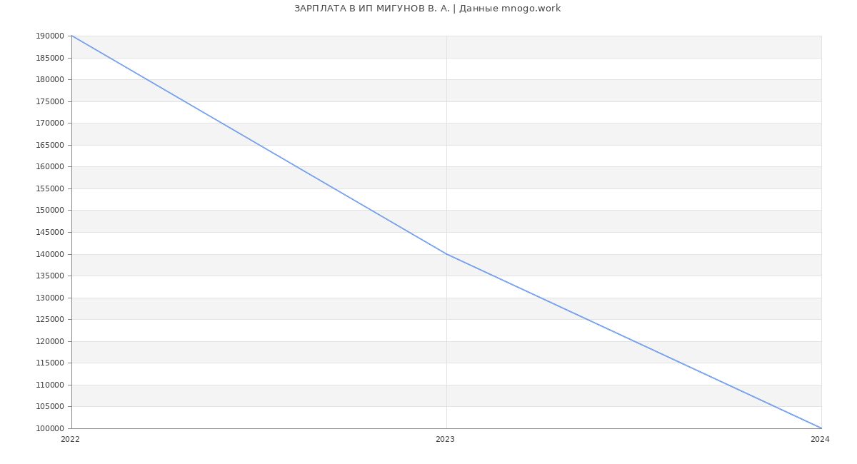 Статистика зарплат ИП МИГУНОВ В. А.