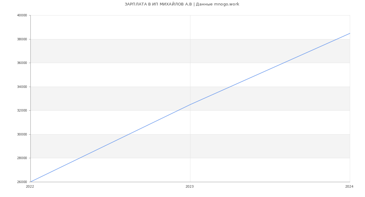 Статистика зарплат ИП МИХАЙЛОВ А.В