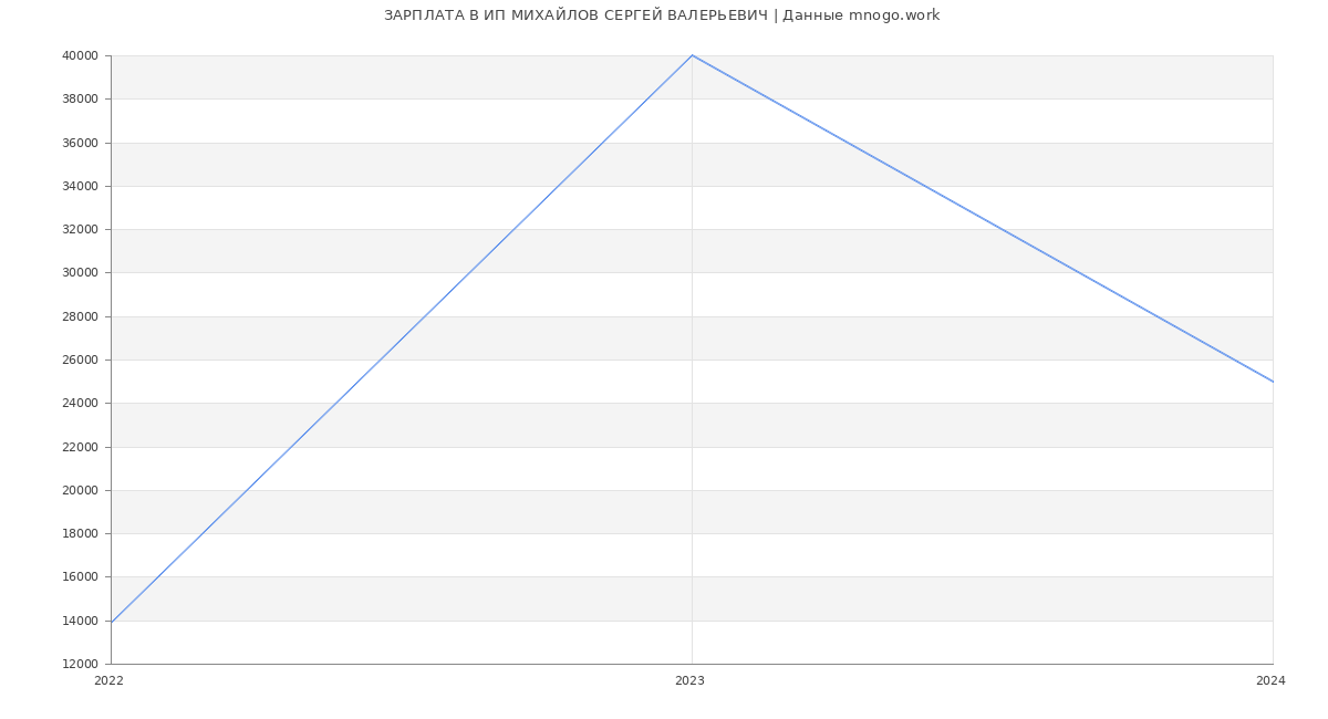 Статистика зарплат ИП МИХАЙЛОВ СЕРГЕЙ ВАЛЕРЬЕВИЧ
