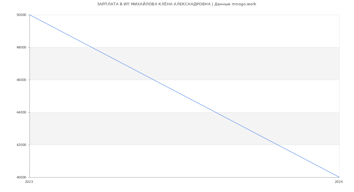 Статистика зарплат ИП МИХАЙЛОВА КЛЁНА АЛЕКСАНДРОВНА
