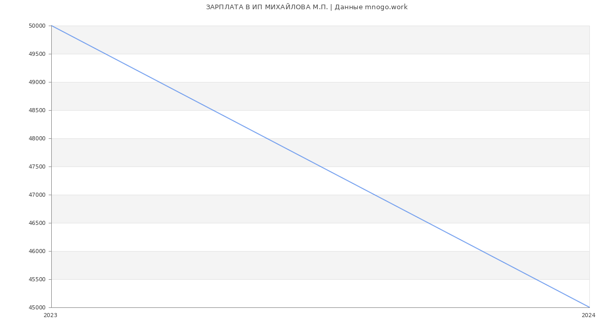 Статистика зарплат ИП МИХАЙЛОВА М.П.