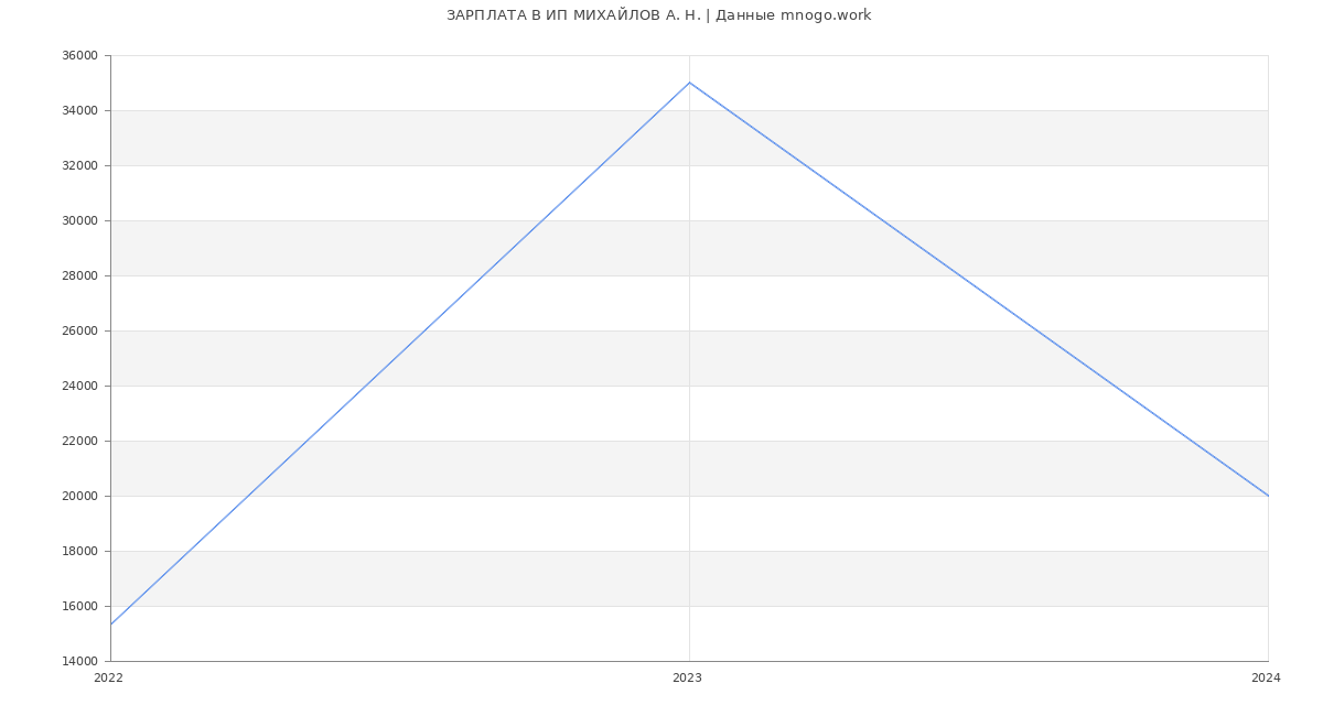 Статистика зарплат ИП МИХАЙЛОВ А. Н.