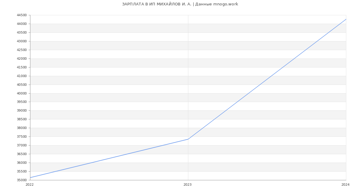Статистика зарплат ИП МИХАЙЛОВ И. А.
