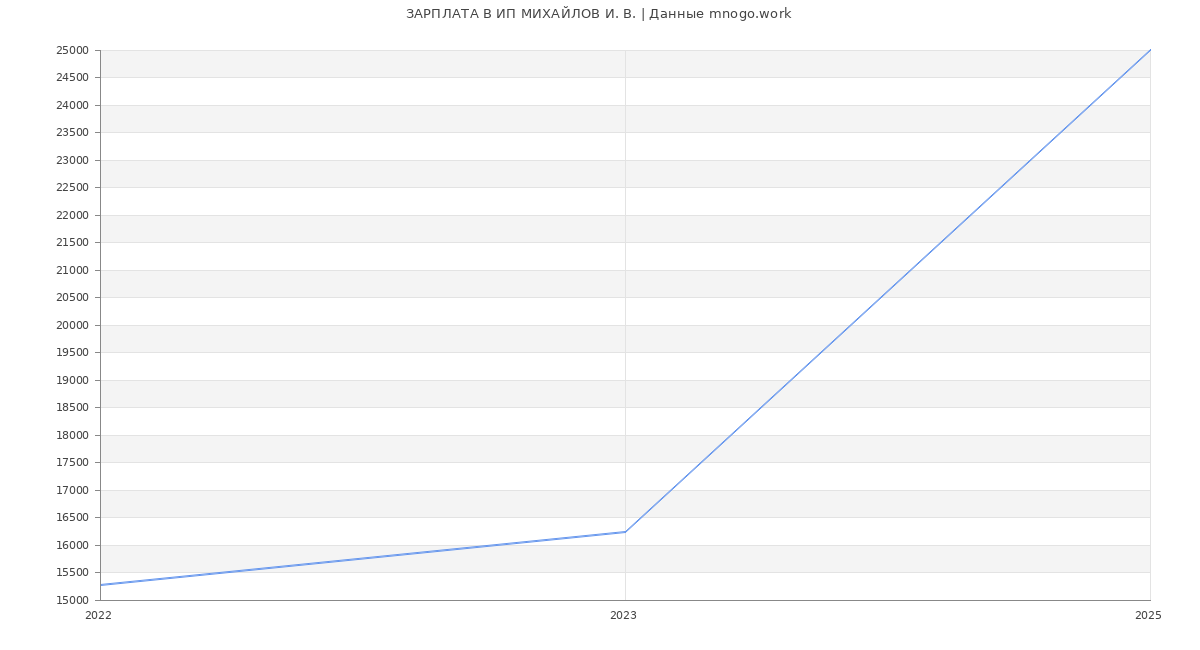 Статистика зарплат ИП МИХАЙЛОВ И. В.