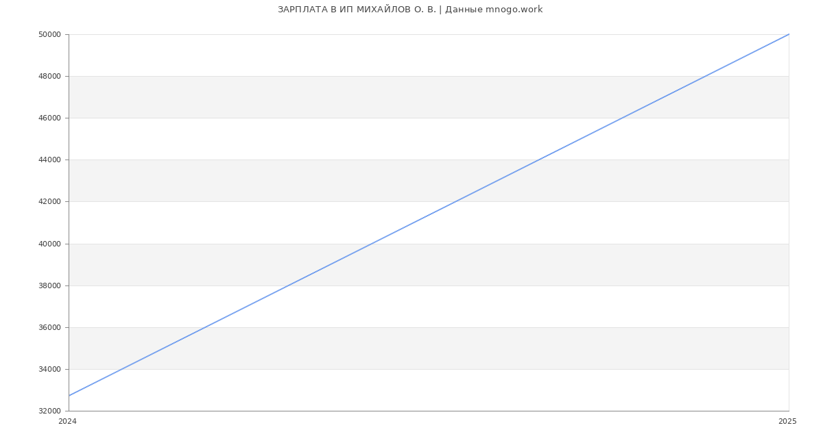 Статистика зарплат ИП МИХАЙЛОВ О. В.