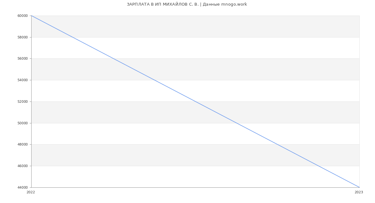 Статистика зарплат ИП МИХАЙЛОВ С. В.
