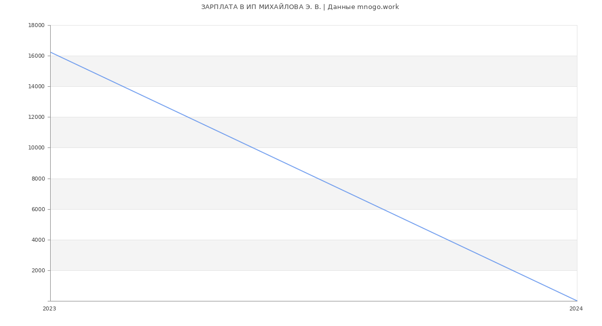 Статистика зарплат ИП МИХАЙЛОВА Э. В.
