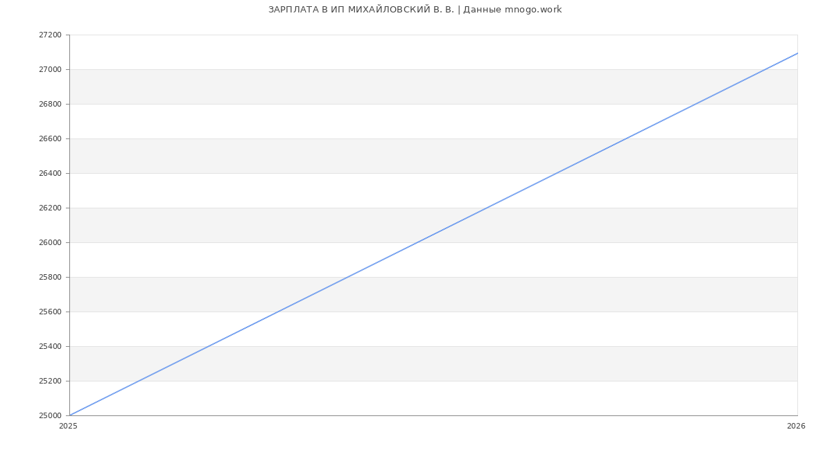 Статистика зарплат ИП МИХАЙЛОВСКИЙ В. В.