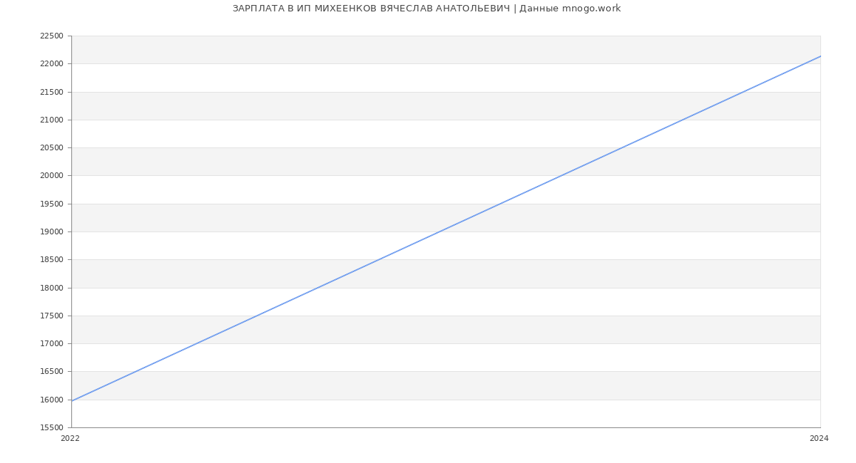 Статистика зарплат ИП МИХЕЕНКОВ ВЯЧЕСЛАВ АНАТОЛЬЕВИЧ