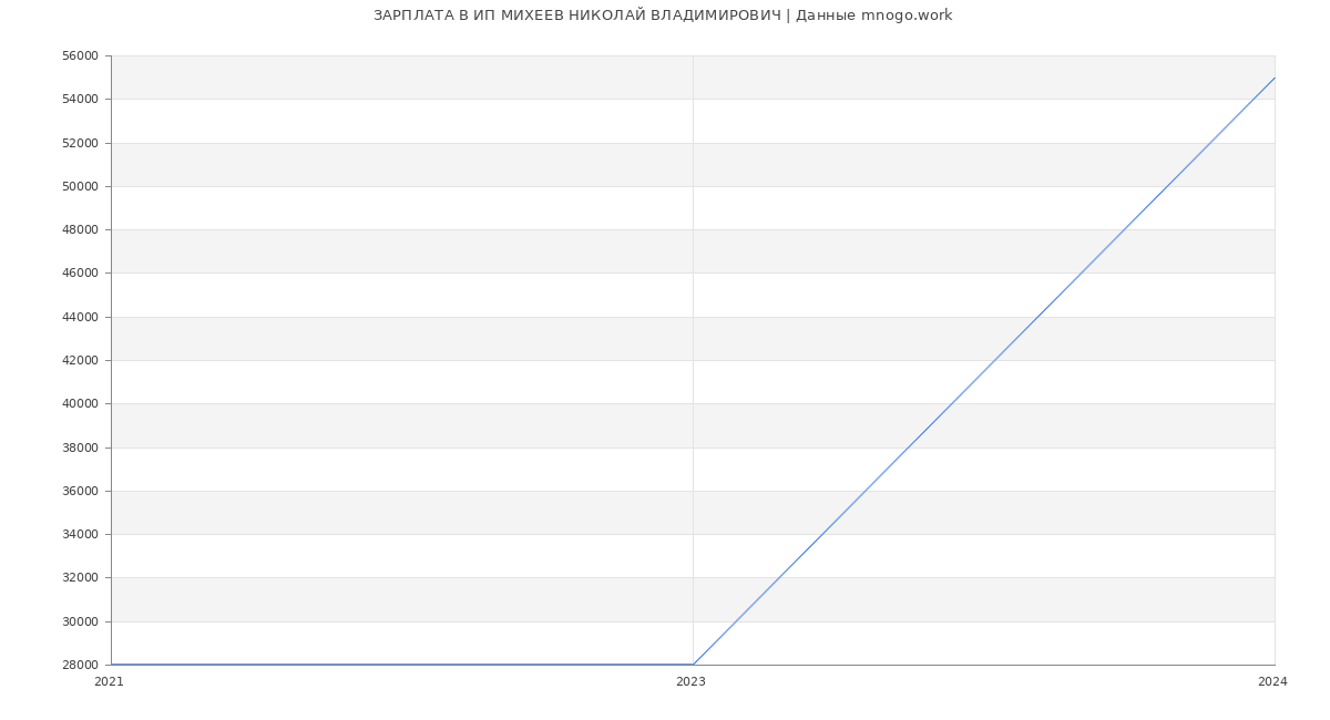 Статистика зарплат ИП МИХЕЕВ НИКОЛАЙ ВЛАДИМИРОВИЧ