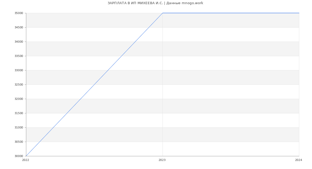 Статистика зарплат ИП МИХЕЕВА И.С.