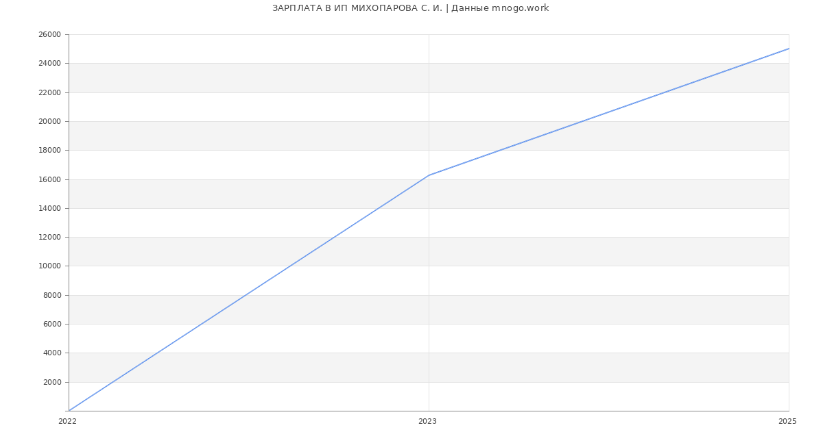 Статистика зарплат ИП МИХОПАРОВА С. И.