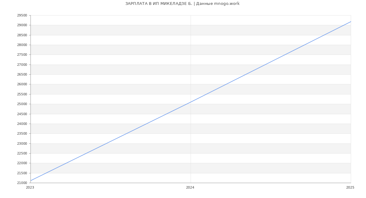 Статистика зарплат ИП МИКЕЛАДЗЕ Б.