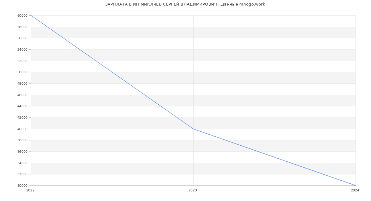 Статистика зарплат ИП МИКЛЯЕВ СЕРГЕЙ ВЛАДИМИРОВИЧ