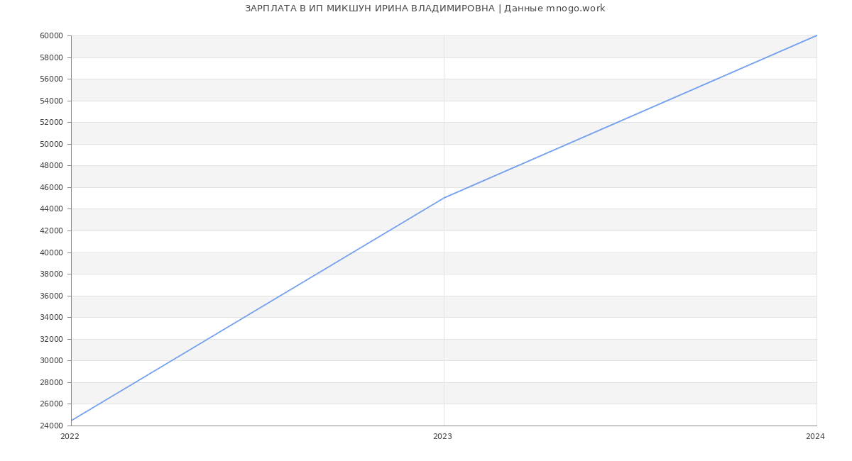 Статистика зарплат ИП МИКШУН ИРИНА ВЛАДИМИРОВНА
