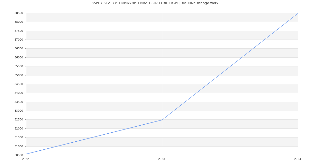 Статистика зарплат ИП МИКУЛИЧ ИВАН АНАТОЛЬЕВИЧ