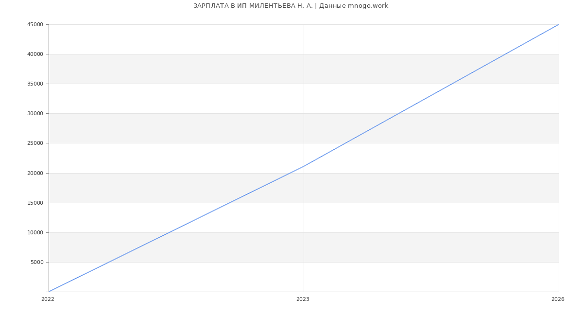 Статистика зарплат ИП МИЛЕНТЬЕВА Н. А.