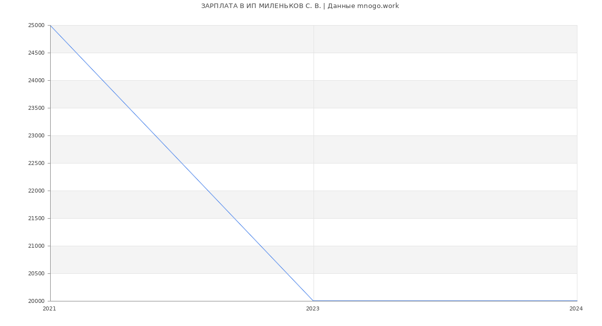 Статистика зарплат ИП МИЛЕНЬКОВ С. В.