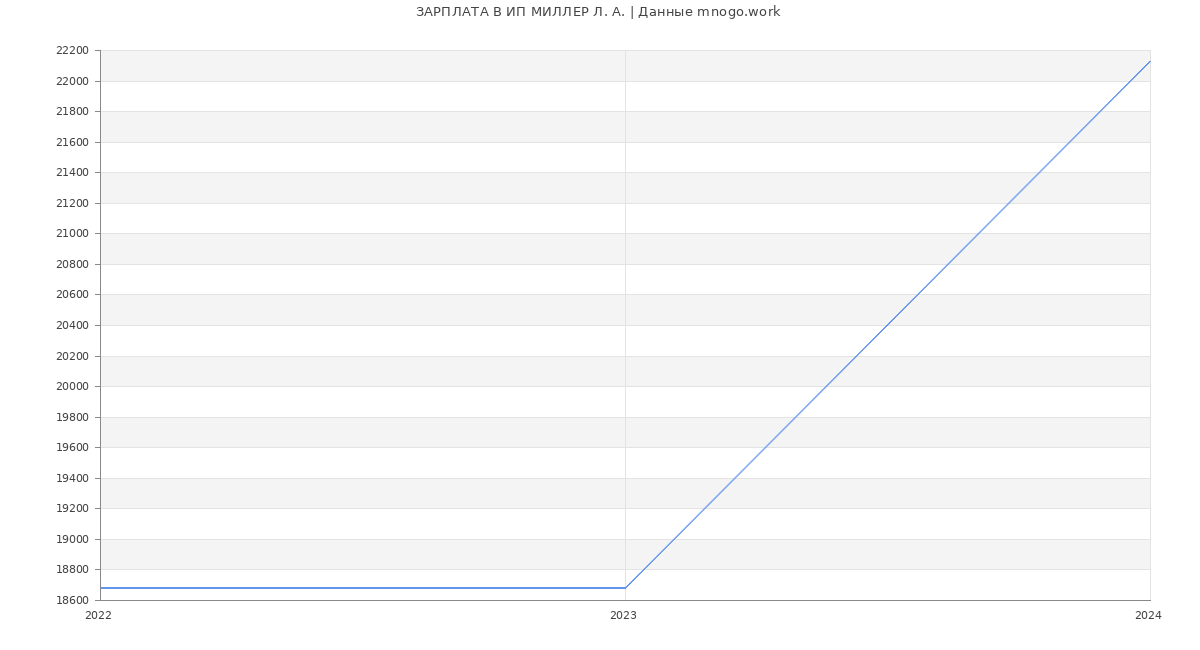 Статистика зарплат ИП МИЛЛЕР Л. А.