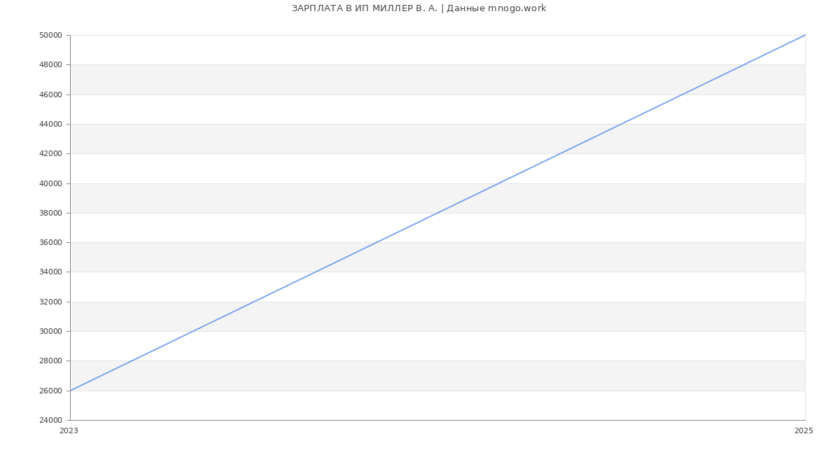 Статистика зарплат ИП МИЛЛЕР В. А.