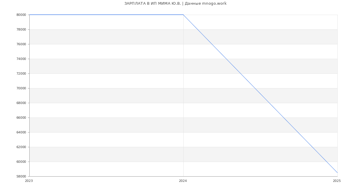 Статистика зарплат ИП МИМА Ю.В.