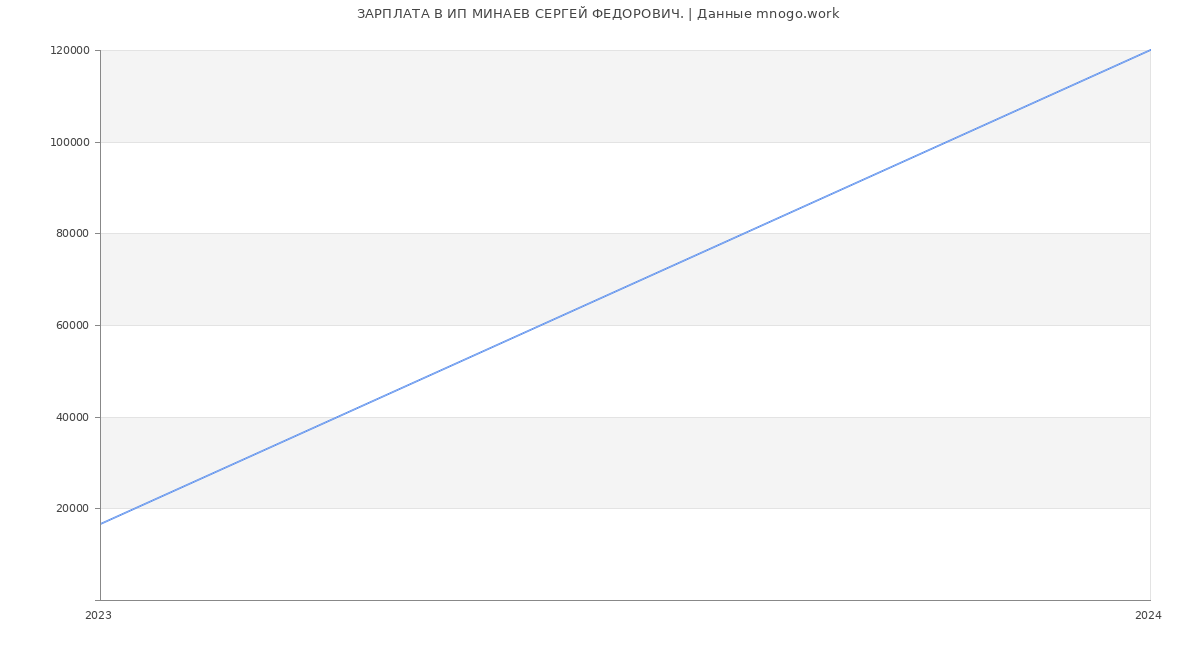Статистика зарплат ИП МИНАЕВ СЕРГЕЙ ФЕДОРОВИЧ.
