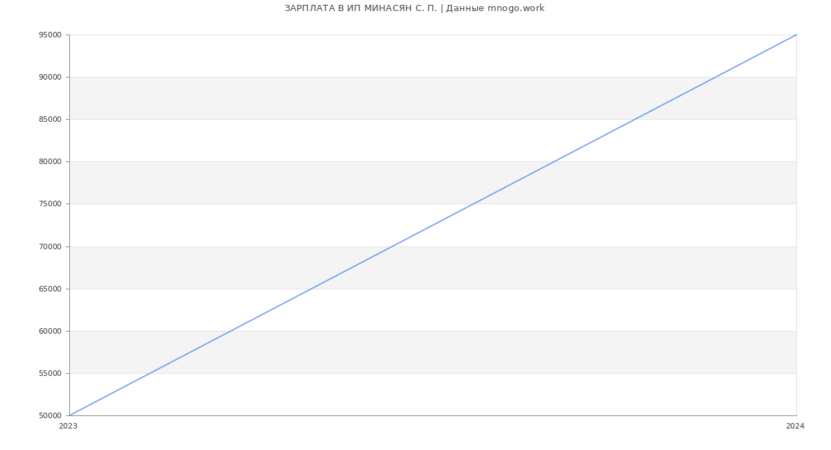 Статистика зарплат ИП МИНАСЯН С. П.