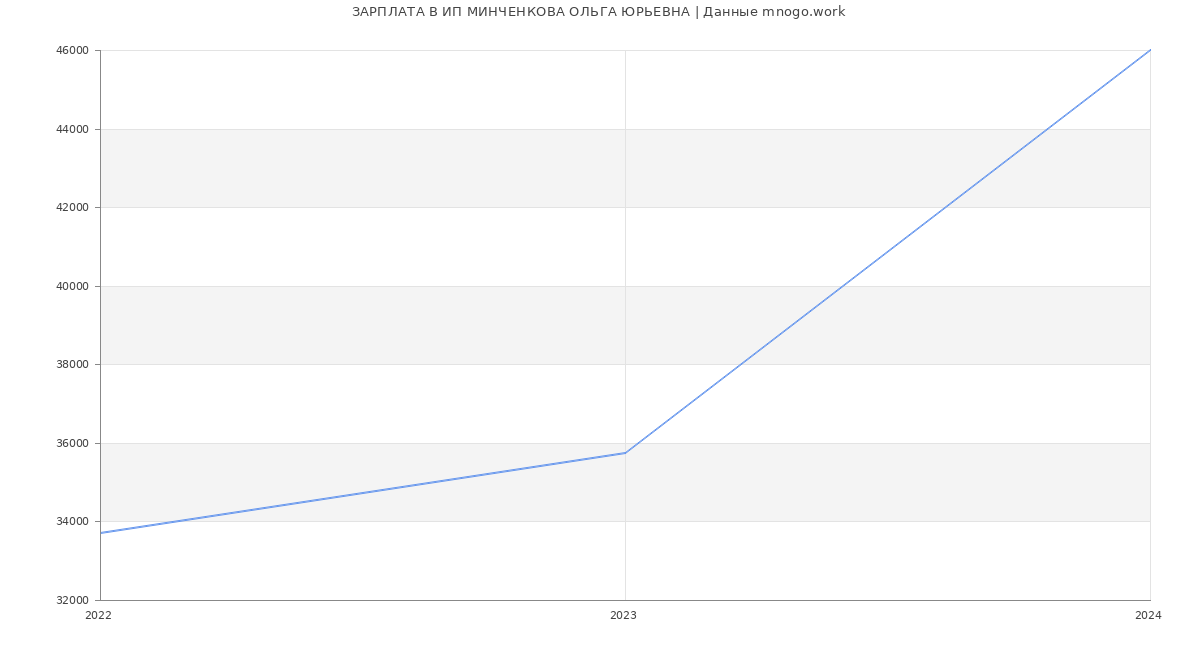 Статистика зарплат ИП МИНЧЕНКОВА ОЛЬГА ЮРЬЕВНА
