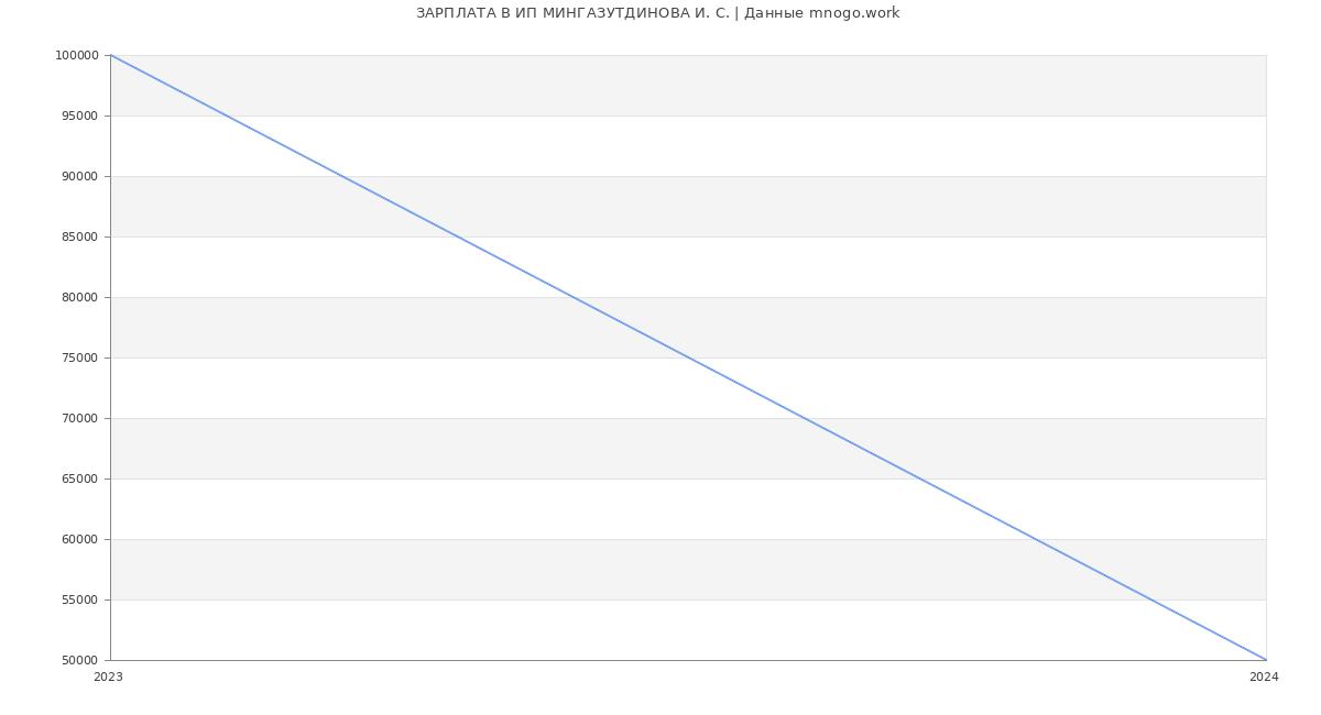 Статистика зарплат ИП МИНГАЗУТДИНОВА И. С.
