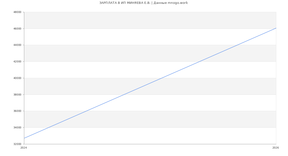 Статистика зарплат ИП МИНЯЕВА Е.В.