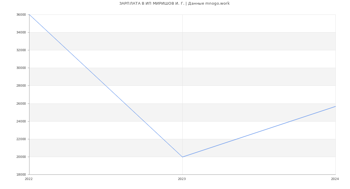 Статистика зарплат ИП МИРИШОВ И. Г.