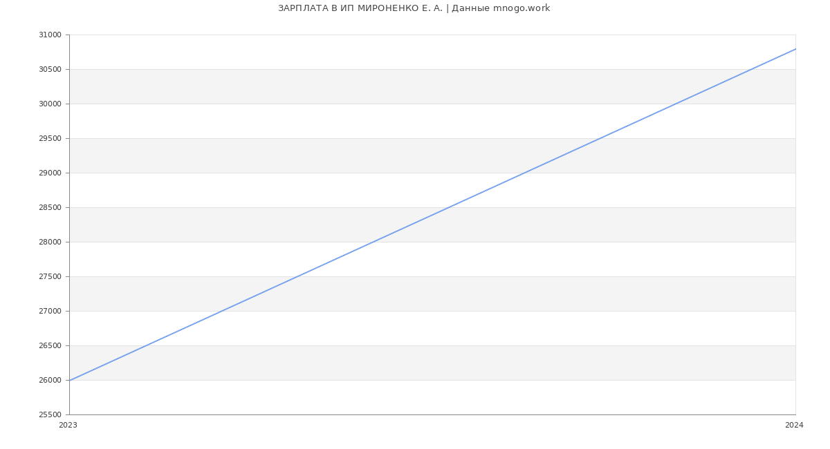 Статистика зарплат ИП МИРОНЕНКО Е. А.