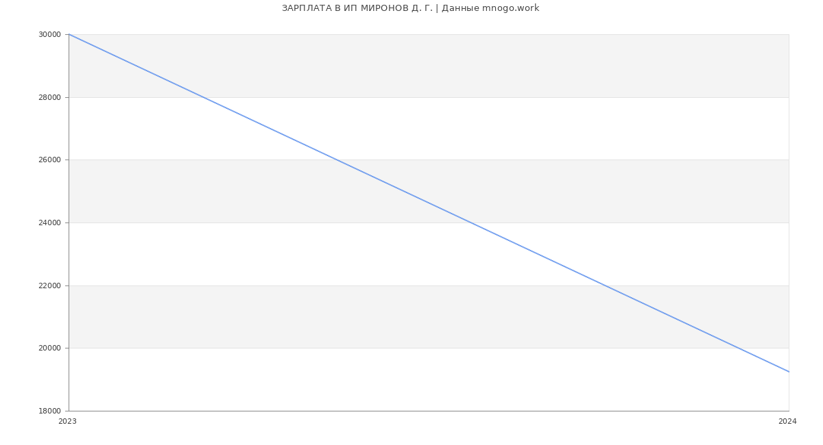 Статистика зарплат ИП МИРОНОВ Д. Г.