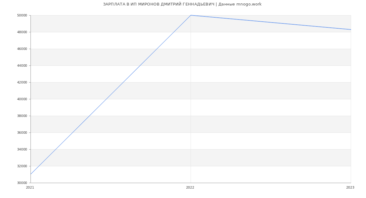 Статистика зарплат ИП МИРОНОВ ДМИТРИЙ ГЕННАДЬЕВИЧ
